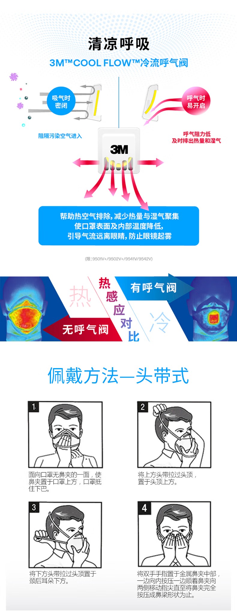 3M 9502V+折疊頭戴式帶閥KN95防塵口罩（獨(dú)立裝）4