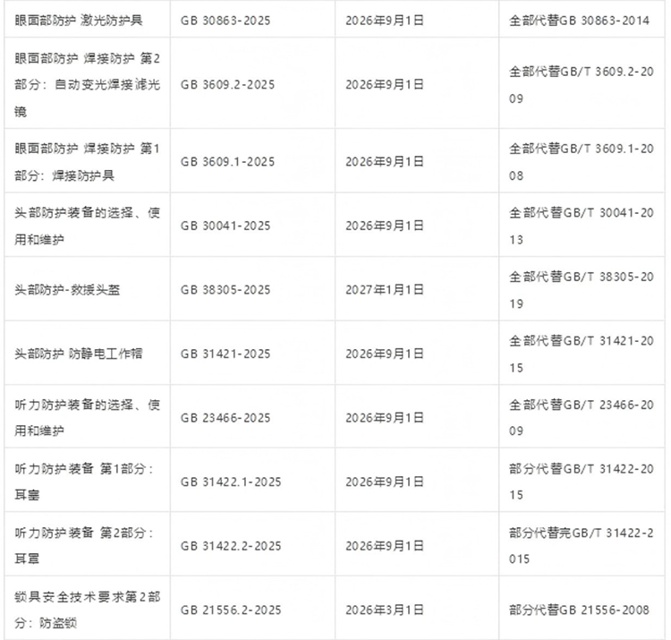 42項(xiàng)強(qiáng)制性PPE個(gè)體防護(hù)裝備國(guó)家標(biāo)準(zhǔn)發(fā)布2025年3